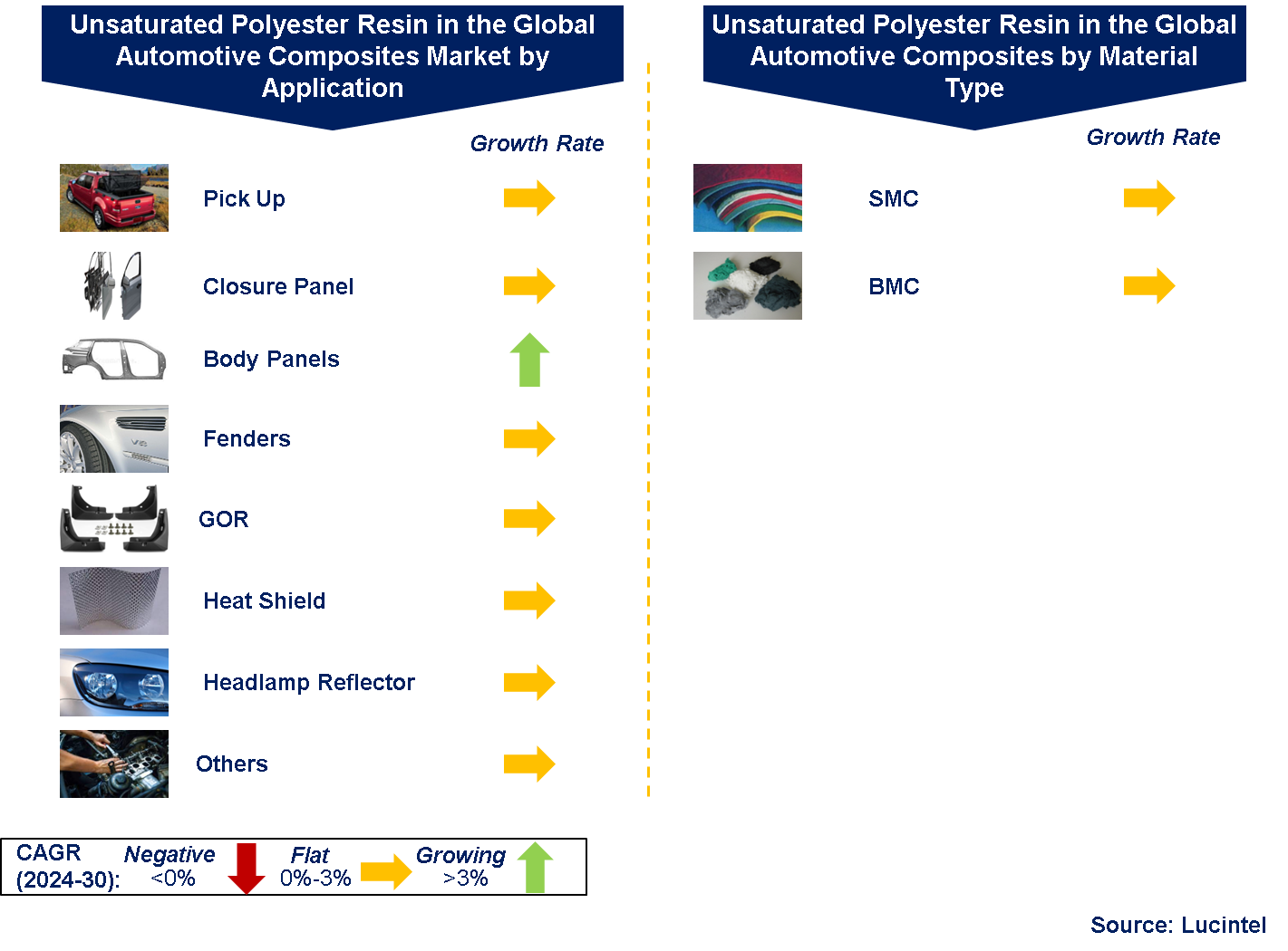 Unsaturated Polyester Resin in the Global Automotive Composites Market by Segments